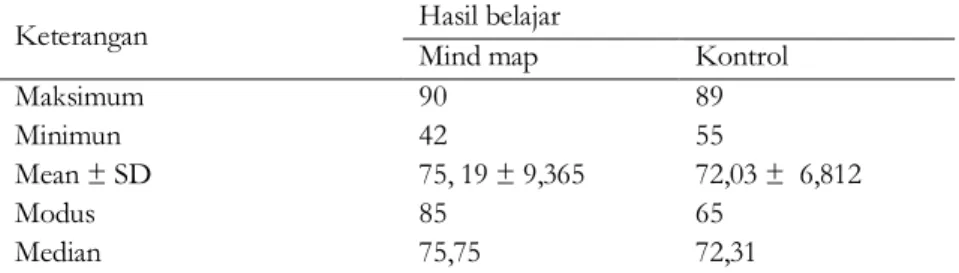 Tabel  1.    Hasil  Belajar  IPA  Siswa  Kelas  VII  SMP  N  1  Kaliwungu  Kabupaten  Semarang  Semester  Genap  Tahun  Pelajaran  2015/2016  Menggunakan  Pembelajaran  Mind  Map