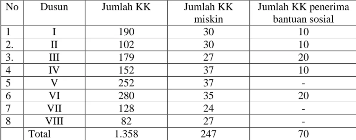 Tabel 1. Sebaran KK Miskin Sekali Penerima Bantuan Sosial di Desa Totokaton    Kecamatan Punggur  Kabupaten Lampung Tengah Tahun 2006 