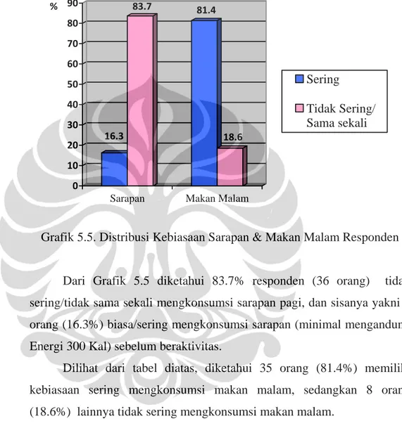 Grafik 5.5. Distribusi Kebiasaan Sarapan &amp; Makan Malam Responden 