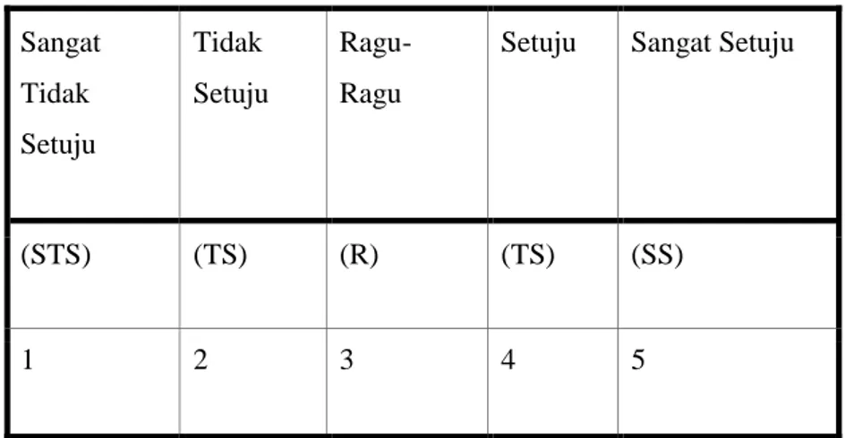 Tabel 3.1  Model Skala Likert 