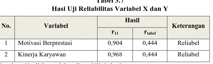 Tabel 3.7 Hasi Uji Reliabilitas Variabel X dan Y 