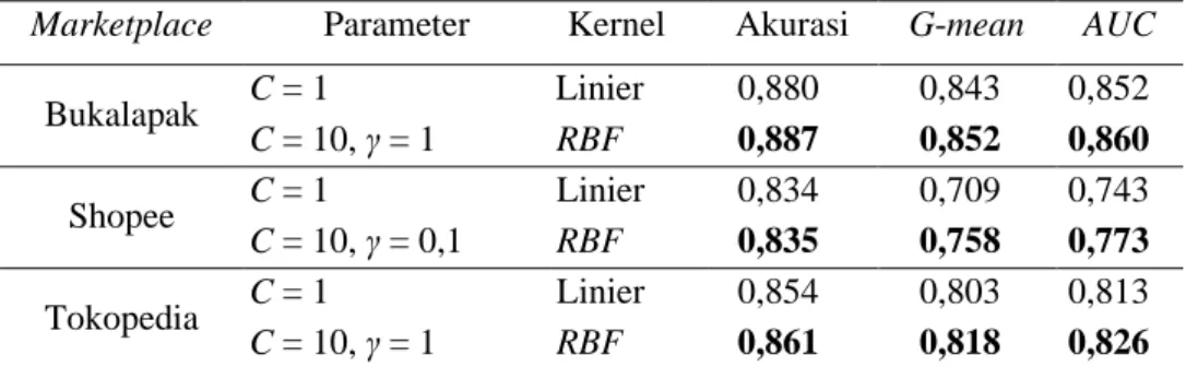 Tabel 9. Perbandingan SVM Kernel Linier dan Kernel RBF Pada Data Uji  Marketplace  Parameter  Kernel  Akurasi  G-mean  AUC 