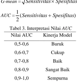 Tabel 3. Interpretasi Nilai AUC  Nilai AUC  Kinerja Model 