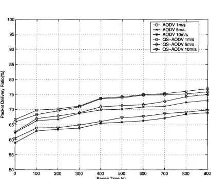Figure 3.6. Packet delivery ratio with 50 nodes, 10 sessions and 20packets/s, 