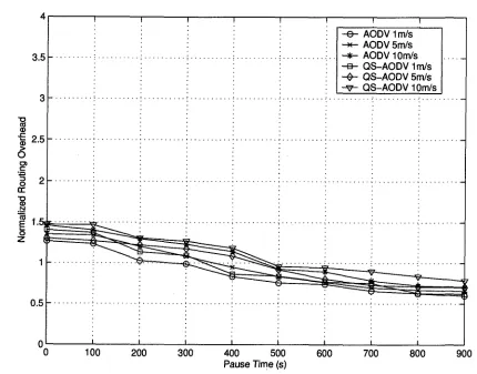 Figure 3.8. Nomlized routing overhead with 50 nodes, 10 sessions and 8packets/s, 