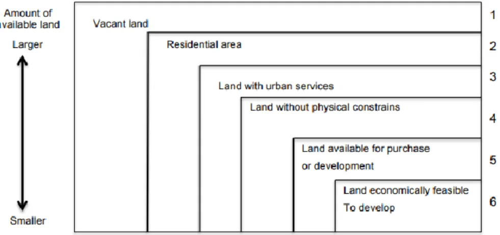 Ilustrasi di atas menyatakan bahwa lahan yang dapat dimanfaatkan jumlahnya  jauh lebih kecil dari total seluruh lahan yang ada (Parlindungan, 2014)