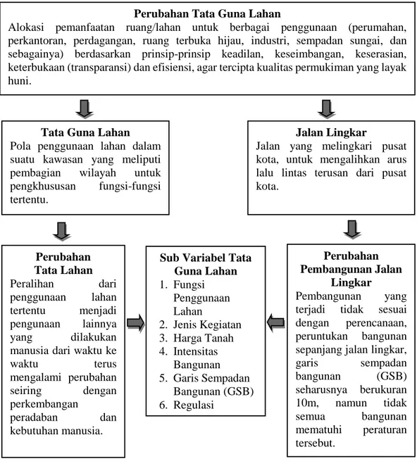 Gambar 2.5 Kerangka konseptual 