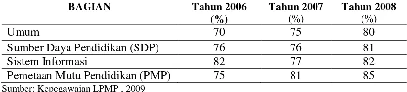 Tabel 1.1 Tingkat Kehadiran Pegawai LPMP Propinsi Sumatera Utara   