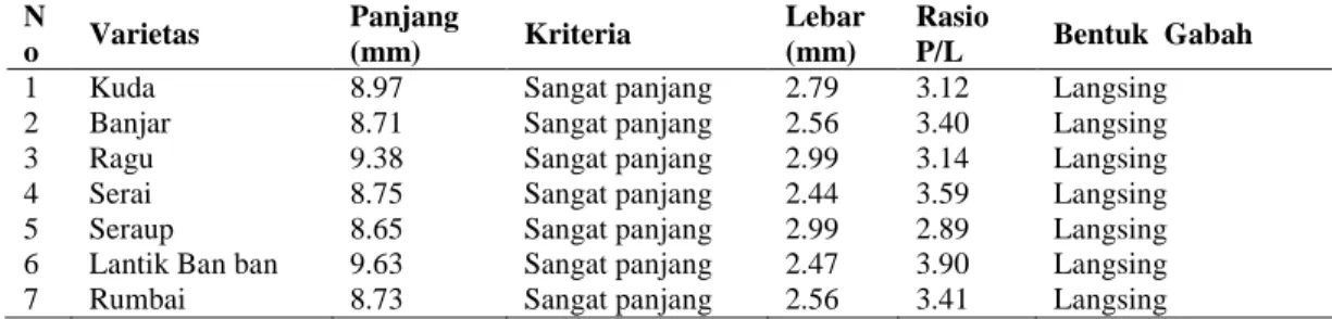 Tabel 1. Ukuran dan bentuk padi lokal pasang surut asal Kecamatan Tungkal Ilir