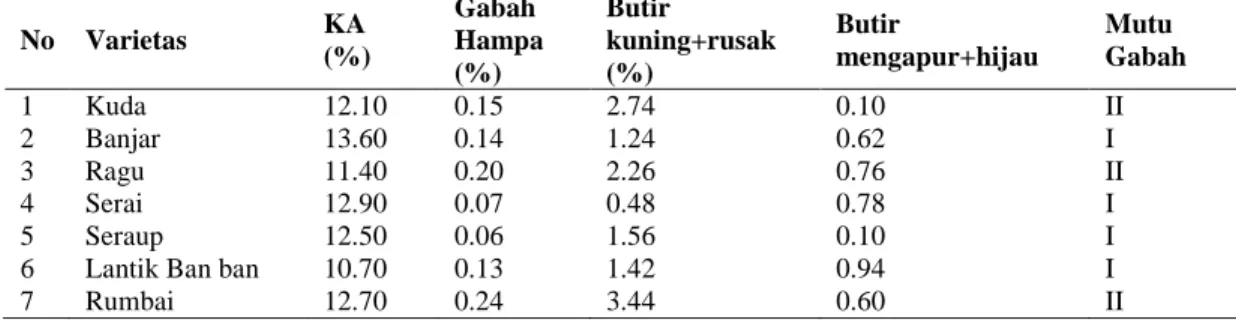 Tabel 3. Komponen dan penggolongan mutu gabah padi lokal pasang surut asal Kecamatan Tungkal Ilir