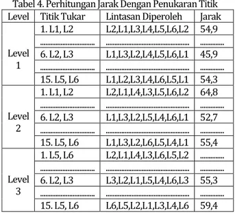 Tabel 4. Perhitungan Jarak Dengan Penukaran Titik  Level  Titik Tukar  Lintasan Diperoleh  Jarak 