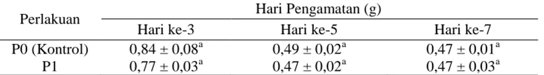 Tabel 1. Rerata berat basah uterus pada hari ke-3, 5, dan 7 postpartus 