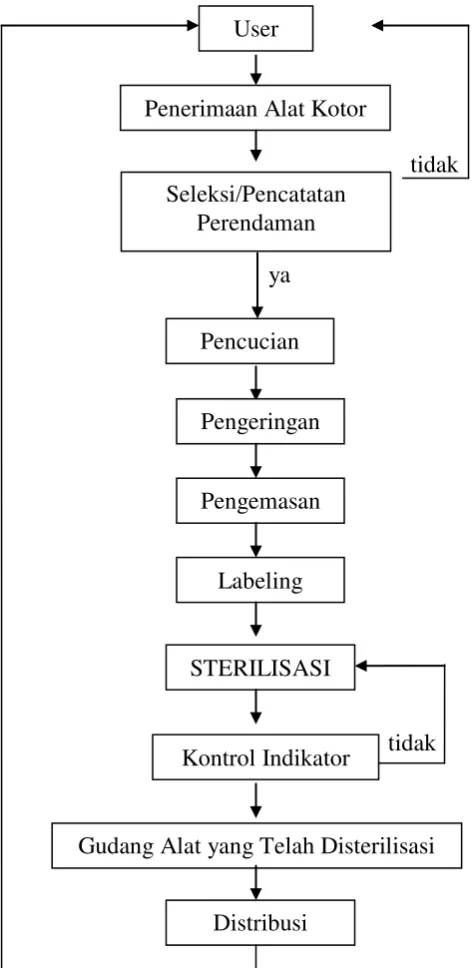 Gambar 3.3. Alur kegiatan pelayanan CSSD 
