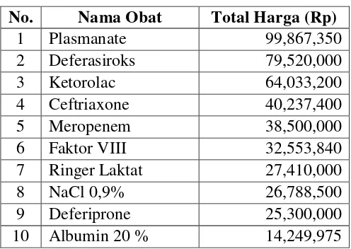 Tabel 4.1 Daftar 10 Item Perbekalan Farmasi Jamkesmas yang Menyerap Dana Terbesar 