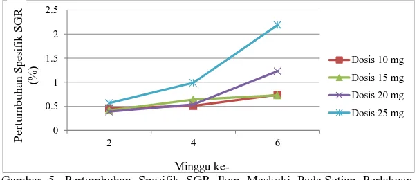 Tabel 3. Rata-rata Terahadap Panjang Ikan Maskoki 