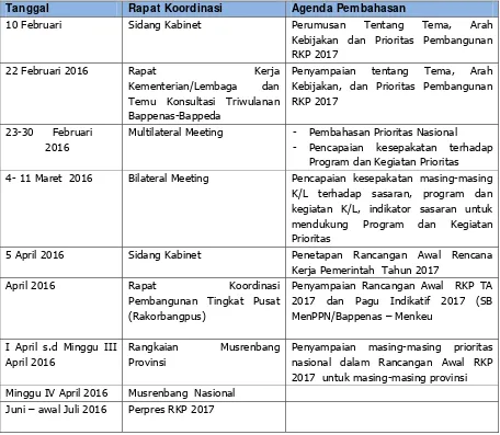 Tabel 2.1 Jadwal Penyusunan Rencana Kerja Pemerintah 2017 