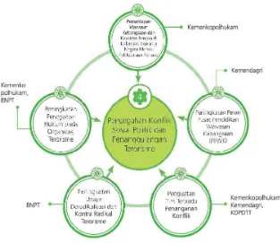 Gambar 2.5 Program Prioritas Pencegahan Konflik Sosial dan Penanggulangan Terorisme Tabel 2.6 Kegiatan Prioritas Pencegahan Konflik Sosial dan Penanggulangan Terorisme 