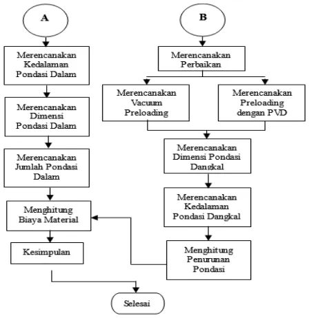 Gambar 1. Diagram Alir Metodologi Penyelesaian Studi 