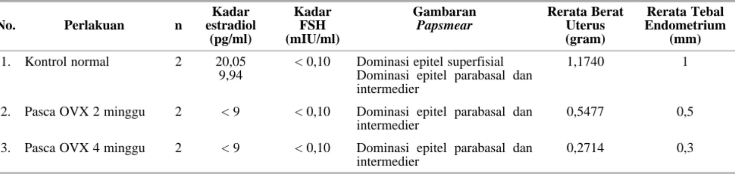Tabel 1.  Efek OVX terhadap Kadar Estradiol, Gambaran Pap-smear, Berat Uterus, dan Tebal Endometrium.