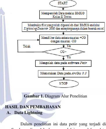 Gambar 1. Diagram Alur Penelitian 