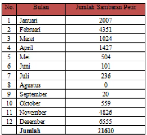 Tabel 2. Jumlah Hari Guruh Selama Tahun 2012 