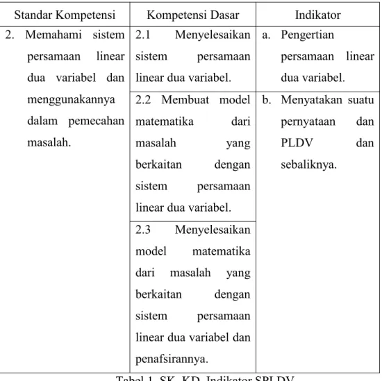 Tabel 1. SK, KD, Indikator SPLDV