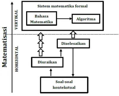 Gambar 5. Model Matematisasi Horizontal dan Vertikal 