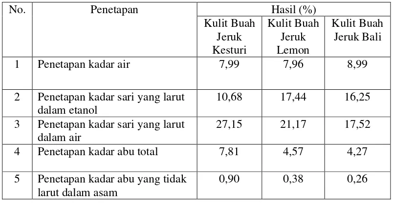 Tabel 4.1 Hasil pemeriksaan karakteristik simplisia kulit buah jeruk purut 