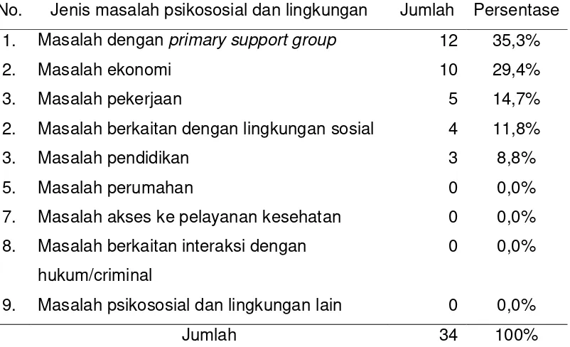 Tabel 4. 2. 2 Proporsi jenis masalah psikososial dan lingkungan  