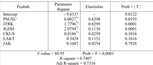 Tabel 3. Hasil parameter dugaan dan elastisitas produksi susu 