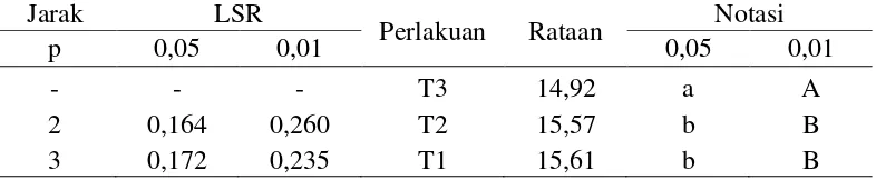 Tabel 7. Uji DMRT efek utama pengaruh lama pengeringan terhadap kadar air   tepung kentang (%) 