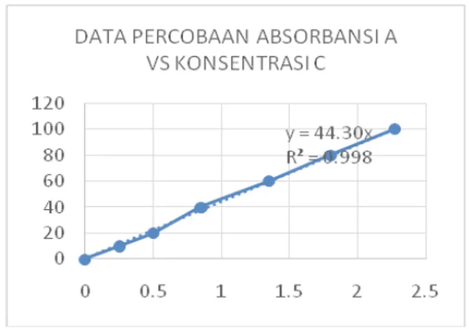 Gambar 1 Grafik Hubungan Absorbansi (A) vs  Konsentrasi(C) (Sumber: Data uji laboratorium 