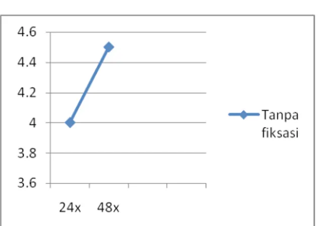 Gambar 7. Diagram hubungan antara jumlah  celupan dan material fiksasi dengan angka grey 