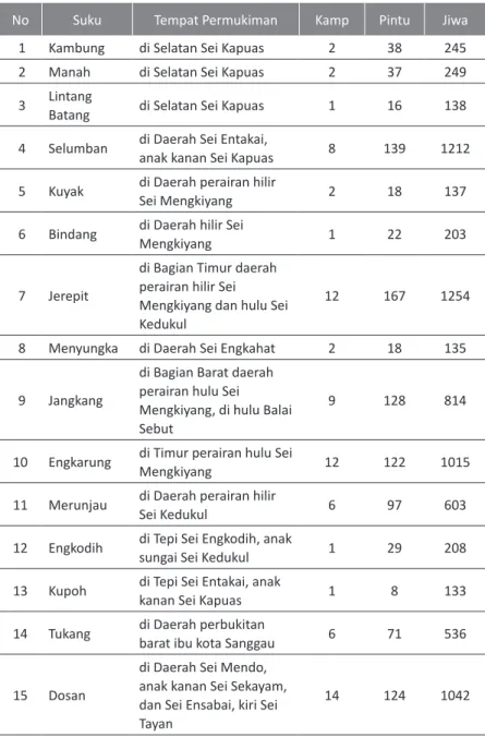 Tabel 4.1 Daftar Nama Suku di Kabupaten Sanggau Tahun 1901 No Suku Tempat Permukiman Kamp Pintu Jiwa