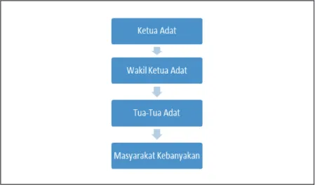 Gambar 4.2 Struktur Pemerintahan Adat Dusun Sontas, Semanget, dan  Peripin