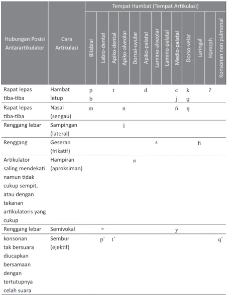 Tabel 5.2 Realisasi Konsonan dan Semivokal Bahasa Dayak Sontas 