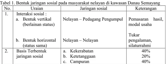 Tabel 1. Bentuk jaringan sosial pada masyarakat nelayan di kawasan Danau Semayang 