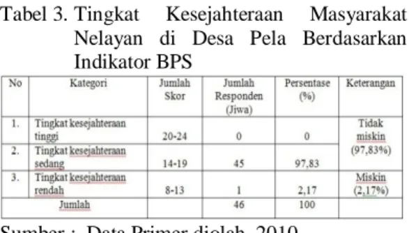 Tabel 3. Tingkat  Kesejahteraan  Masyarakat  Nelayan  di  Desa  Pela  Berdasarkan  Indikator BPS  