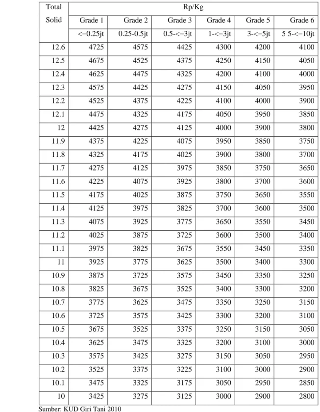 Tabel 8 Daftar harga beli susu segar PT. Cimory Total