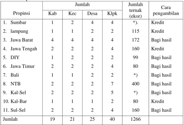 Tabel 1. Fokus Kegiatan Pengembangan Ternak Sapi Potong Program SIPT di Sebelas     Propinsi di Indonesia Tahun 2002