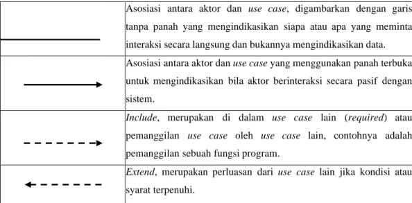 Tabel 2. 2 Simbol Activity Diagram 