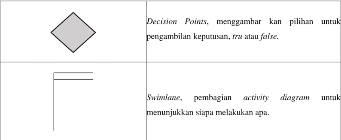 Tabel 2. 3 Simbol Sequence Diagram 