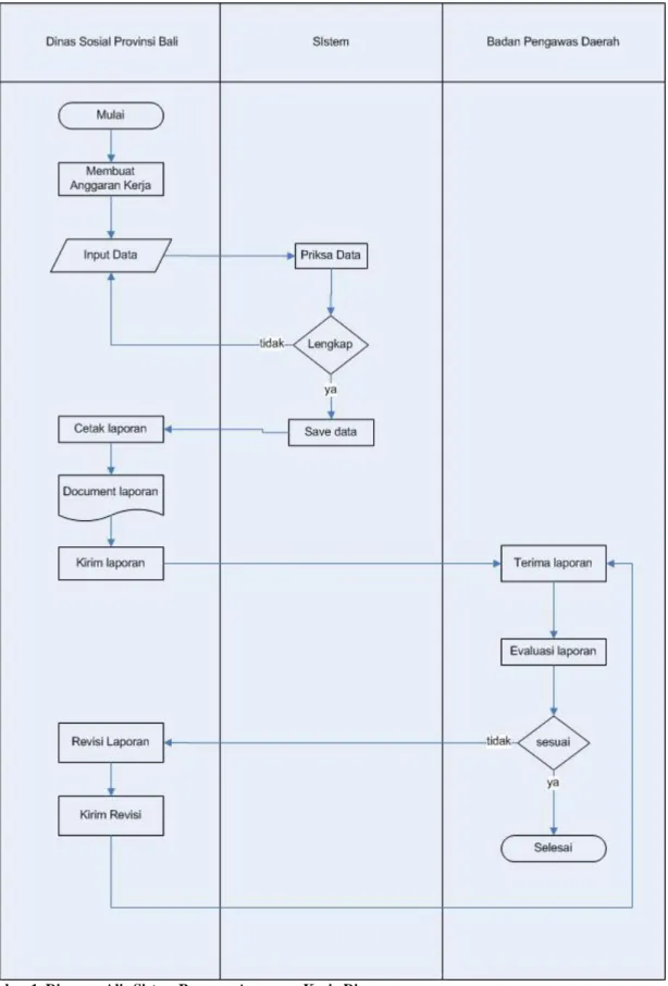 Gambar 1. Diagram Alir Sistem Rencana Anggaran Kerja Dinas 