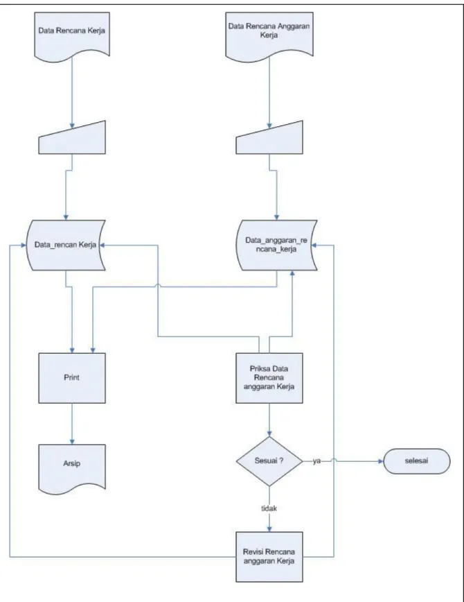 Gambar 2. Diagram Alir Sistem Rencana Anggaran Kerja Dinas Terkomputerisasi  Data Flow Diagram 
