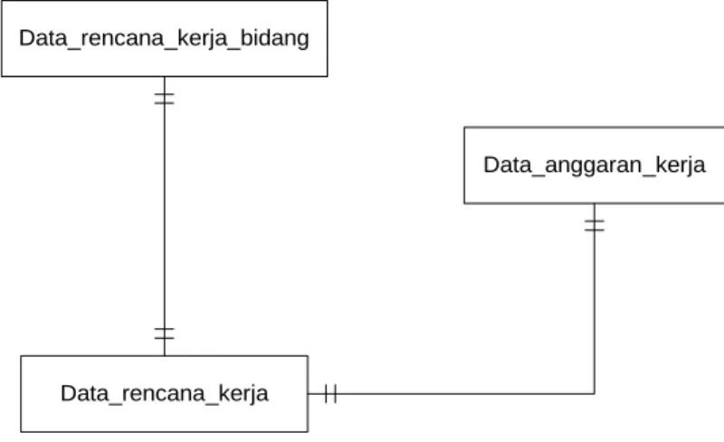 Gambar 5. ERD (Entity Relationship Diagram) 