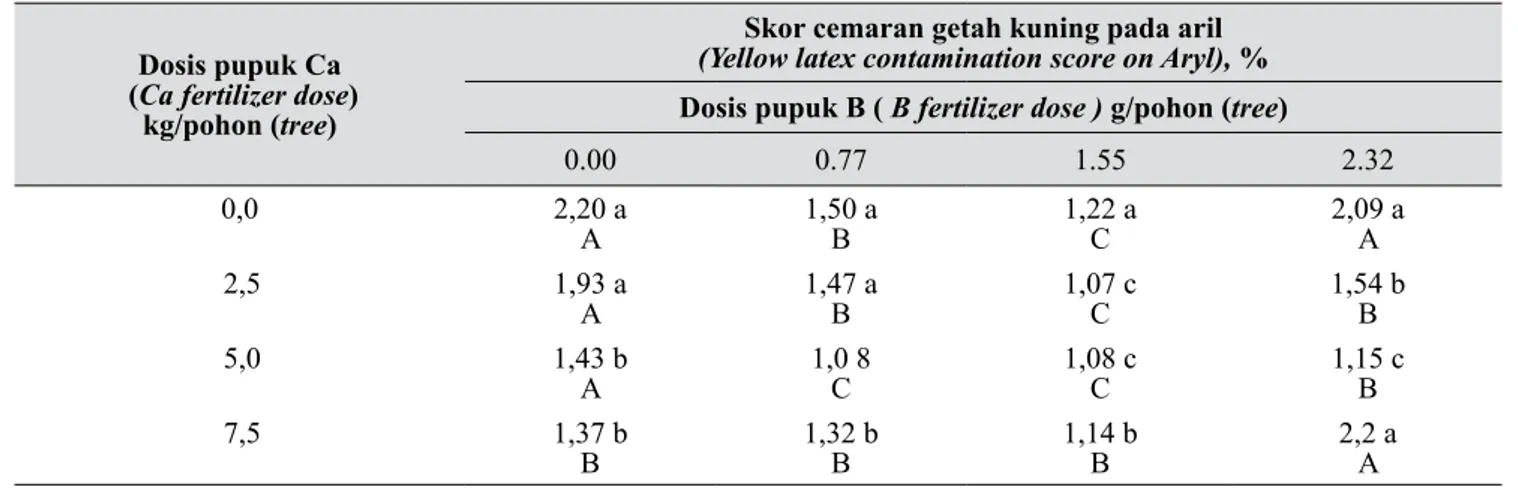Tabel 2.  Interaksi kalsium dan boron terhadap skor cemaran getah kuning pada aril (Interaction of calcium 
