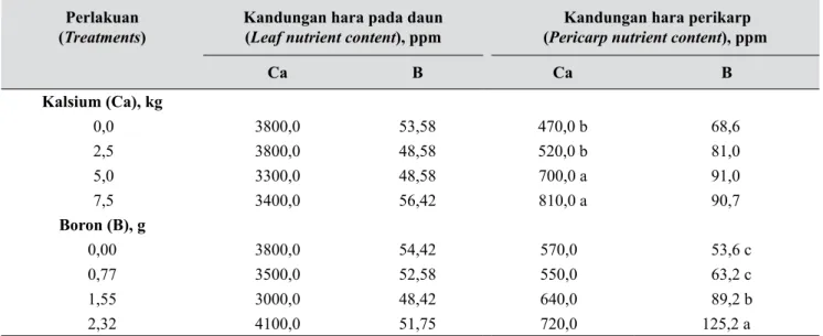 Tabel 4.  Pengaruh  pemberian  kalsium dan boron  terhadap kandungan Ca dan B pada daun dan perikarp  (The effect of calcium and boron on the content of Ca and B on the leaf  and pericarp)