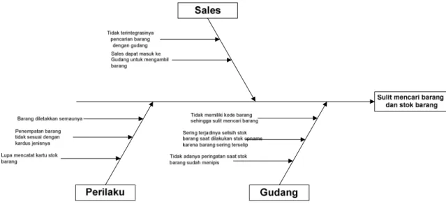 Gambar 4.3 Root cause analysis   Masalah dalam root cause analysis: 