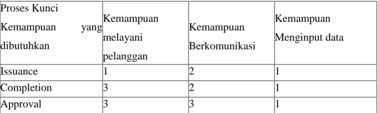 Tabel 4.3 People Capability Matrix  Keterangan : 