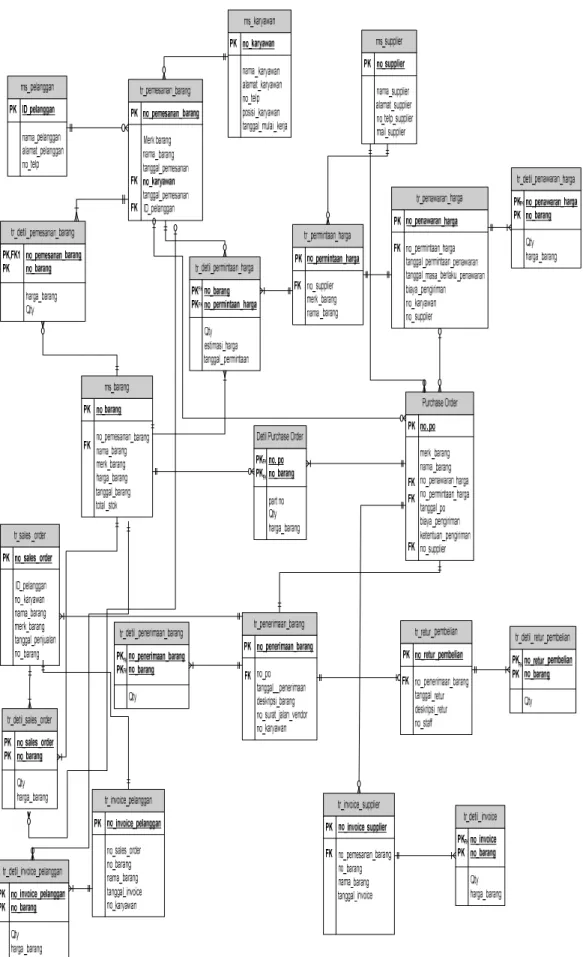 Gambar 4.6 Entity Relationship Diagram